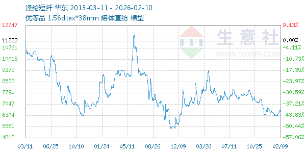 涤纶短纤走势图