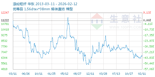 涤纶短纤走势图