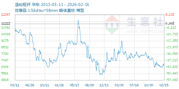 涤纶短纤走势图