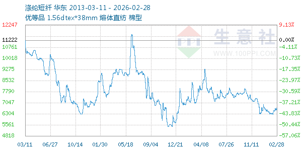 涤纶短纤走势图