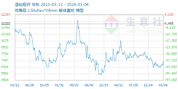 涤纶短纤走势图