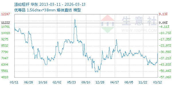 涤纶短纤走势图