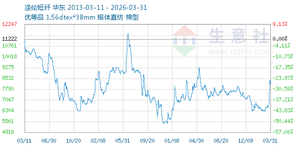涤纶短纤走势图
