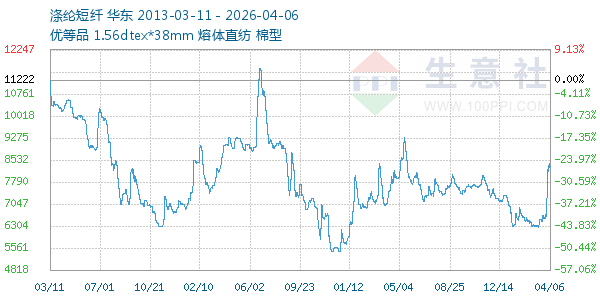 涤纶短纤走势图