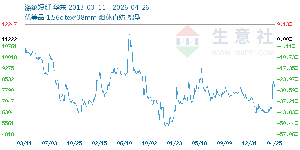 涤纶短纤走势图