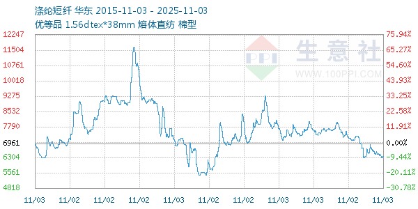 涤纶短纤走势图