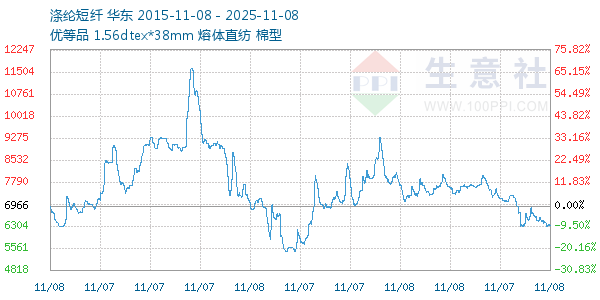 涤纶短纤走势图