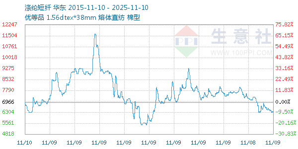 涤纶短纤走势图