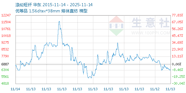 涤纶短纤走势图