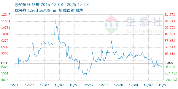 涤纶短纤走势图