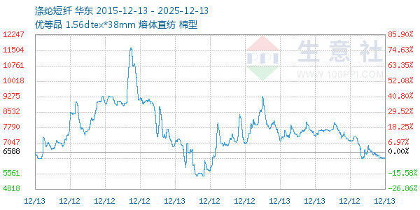 涤纶短纤走势图