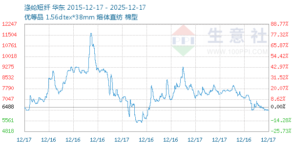 涤纶短纤走势图