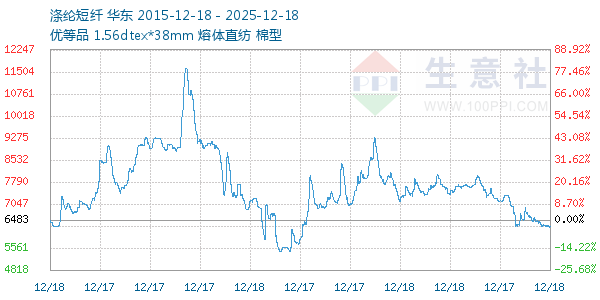 涤纶短纤走势图