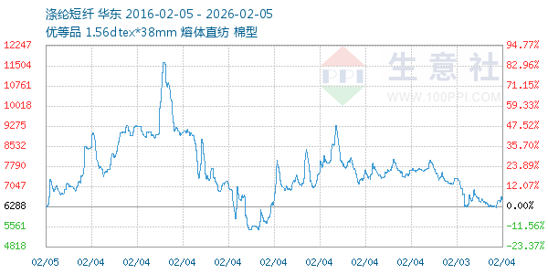 涤纶短纤走势图