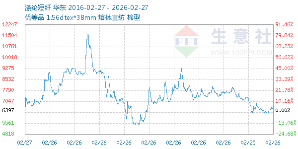 涤纶短纤走势图