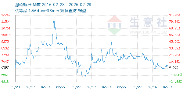 涤纶短纤走势图