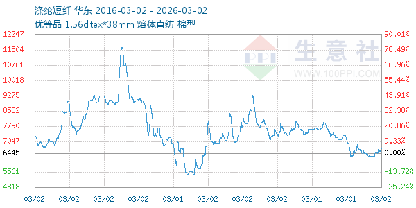 涤纶短纤走势图