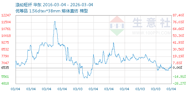 涤纶短纤走势图