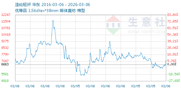 涤纶短纤走势图