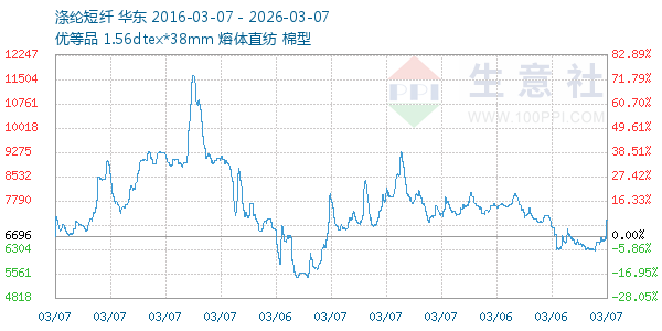 涤纶短纤走势图
