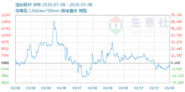涤纶短纤走势图