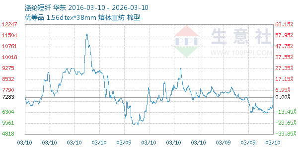 涤纶短纤走势图