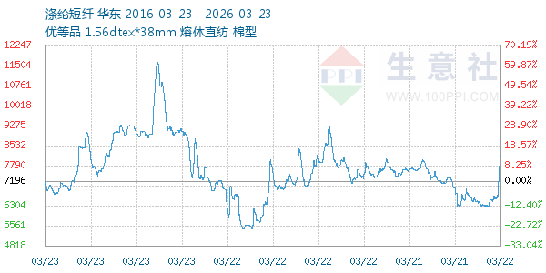 涤纶短纤走势图