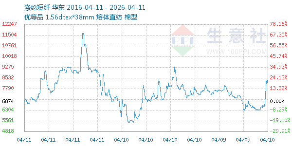 涤纶短纤走势图