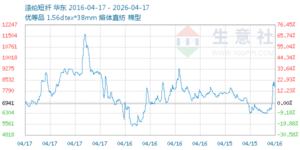 涤纶短纤走势图