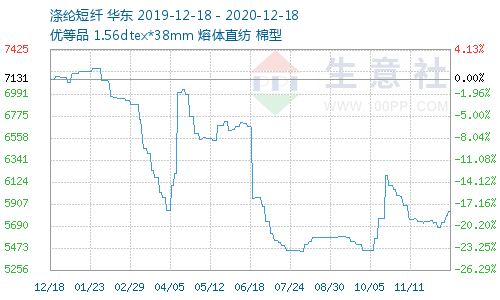 http://www.100ppi.com/graph/976-20191218-20201218-W500H300M30R0Y0Cp.png