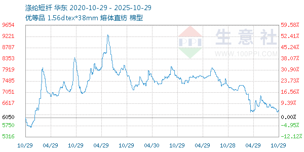涤纶短纤走势图