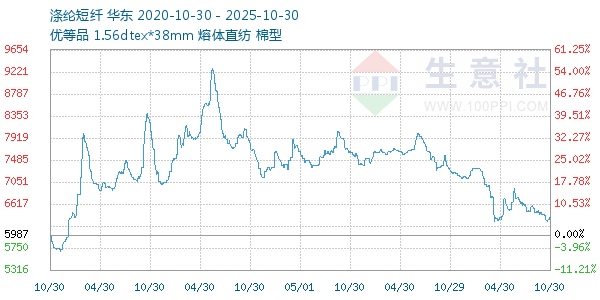 涤纶短纤走势图