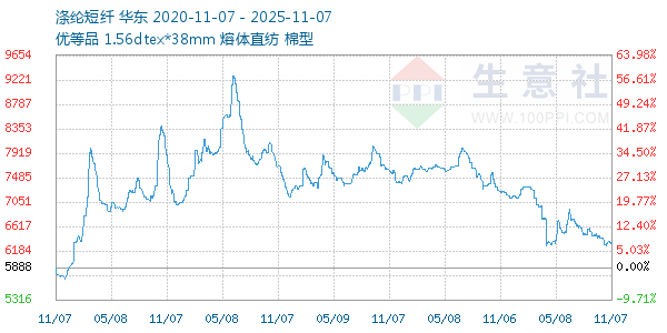 涤纶短纤走势图