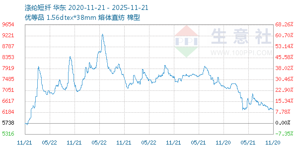 涤纶短纤走势图