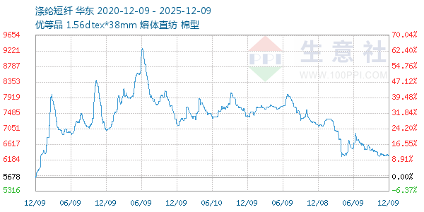 涤纶短纤走势图