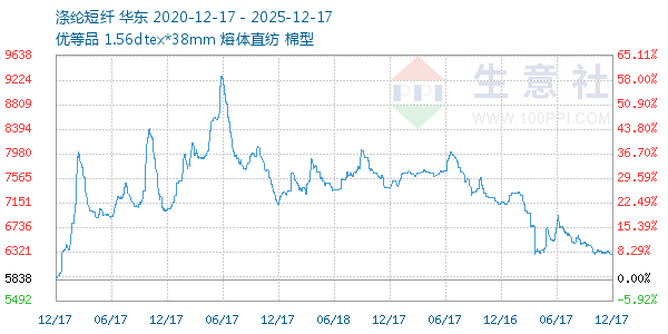 涤纶短纤走势图
