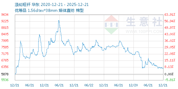 涤纶短纤走势图