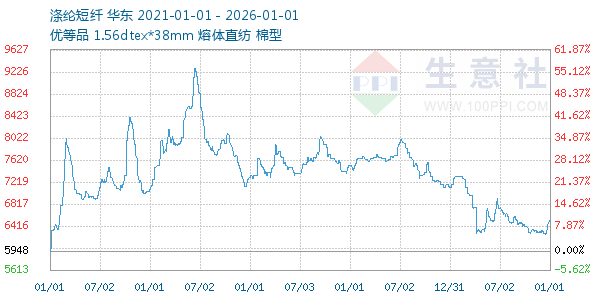 涤纶短纤走势图