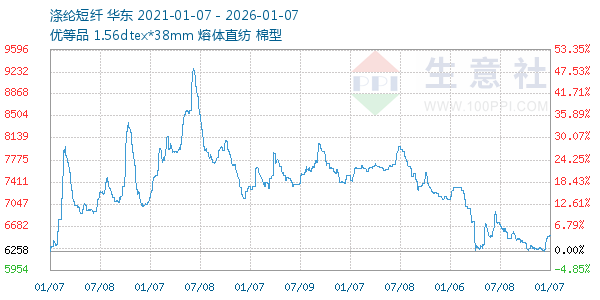 涤纶短纤走势图