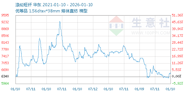 涤纶短纤走势图