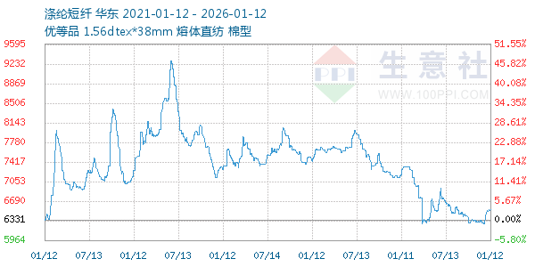 涤纶短纤走势图