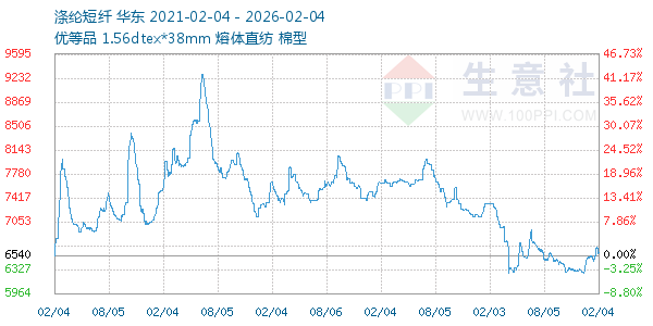 涤纶短纤走势图