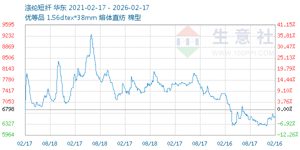 涤纶短纤走势图