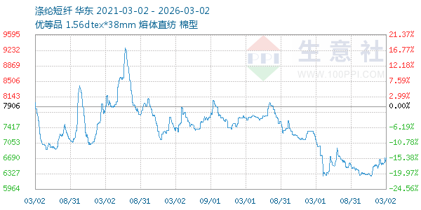 涤纶短纤走势图