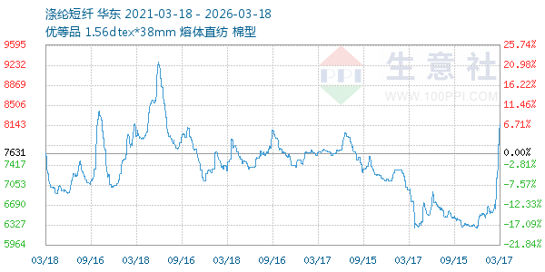 涤纶短纤走势图