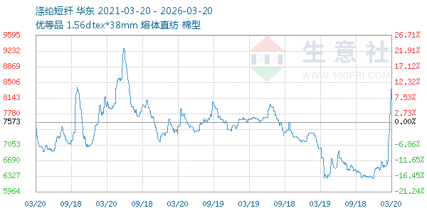 涤纶短纤走势图