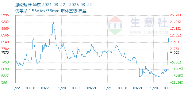 涤纶短纤走势图