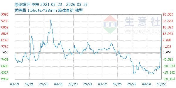 涤纶短纤走势图
