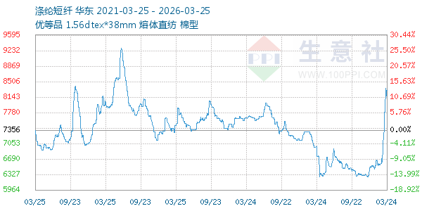 涤纶短纤走势图