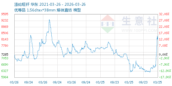 涤纶短纤走势图